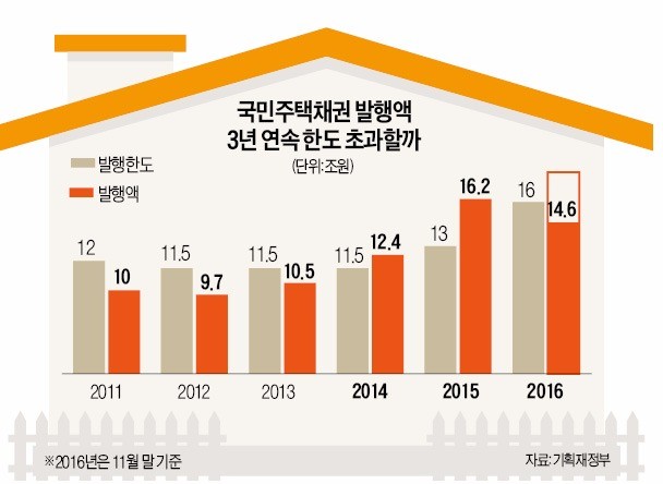 36조 남아도는데…계속되는 국민주택채권 발행