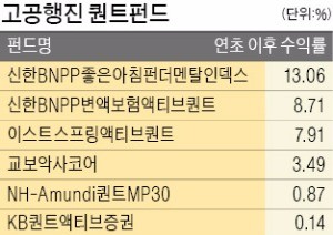 '코스피200의 힘'…퀀트펀드 수익률 플러스로 반전