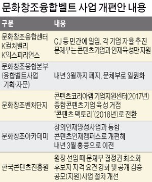 문화창조센터·K컬처밸리·K익스피리언스, 기업에 맡긴다