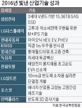 삼성 SSD·현대차 아이오닉 HEV…올해 한국을 빛낸 최고 산업기술