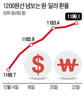 원·달러 환율 장중 1200원 '터치'