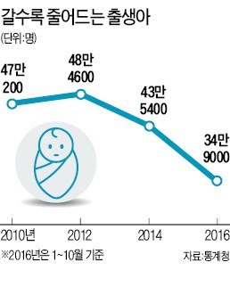 한국 올해 출생아 40만명 '턱걸이'…일본 117년 만에 100만명 밑돌듯