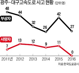 88고속도로 '죽음의 도로' 오명 벗은 비결은