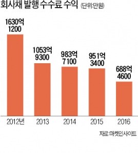 올 회사채 발행 수수료 수익 급감