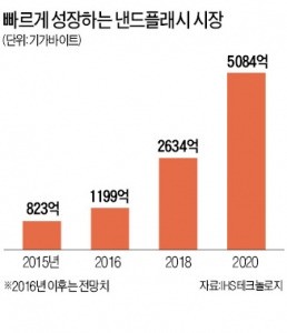 최태원, 파격 인사 이어 공격 투자…'낸드 전쟁' 불 붙었다