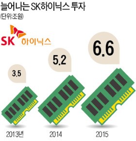 SK하이닉스, 3D낸드에 15조 투자