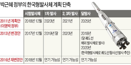 한국형 로켓 발사 결국 10개월 연기