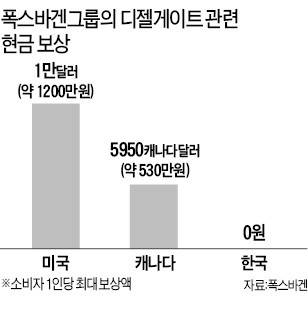 아우디폭스바겐의 '꼼수 보상'