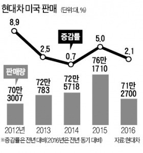 미국 판매법인 주코브스키 CEO 전격 교체…현대차, 미국 시장 판매확대 '고삐' 다시 죈다