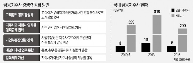 힘 실리는 금융지주사…계열사 장악력 키운다