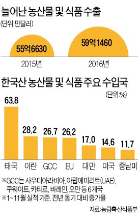 식품까지 한류 열풍…농식품 수출 '사상최대'