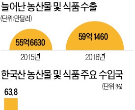 식품까지 한류 열풍…농식품 수출 '사상최대'