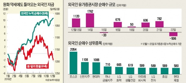 환율 1200원대 치솟는데…외국인 계속 살까