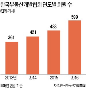 부동산개발협회, 회원사 111개↑