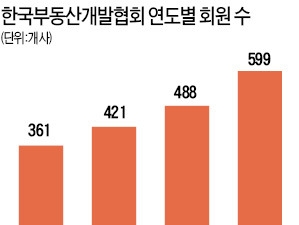 부동산개발협회, 회원사 111개↑