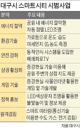 대구선 가로등이 미세먼지농도 알려준다