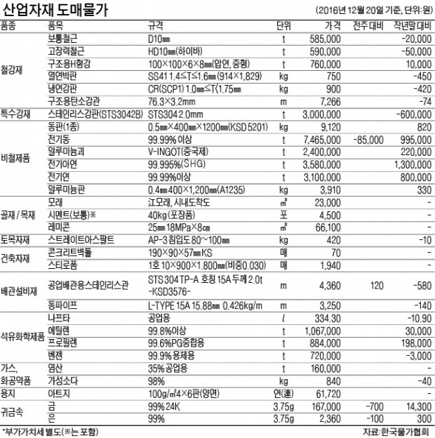 [산업자재 시세] 전기동 t당 8만5000원↓