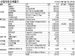  전기동 t당 8만5000원↓