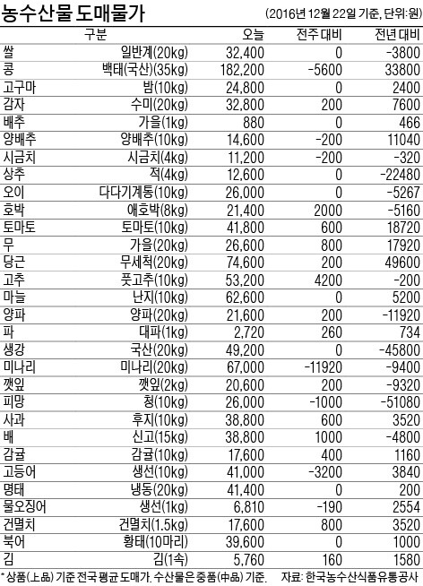 [농수산물 시세] 단감 가격, 한달 새 30% 올라