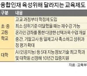 이르면 2018년 고교에도 학점제, '재수강' 허용…학년 구분도 없애