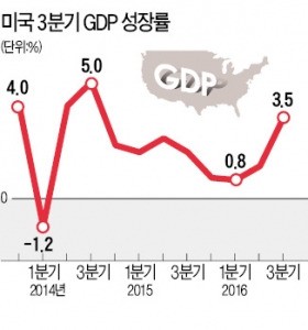 미국 'GDP 서프라이즈', 3분기 증가율 3.5% 확정…2년 만에 최고