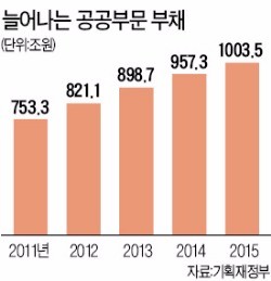 공공부채 1000조 넘었다