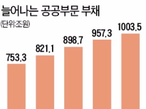 공공부채 1000조 넘었다