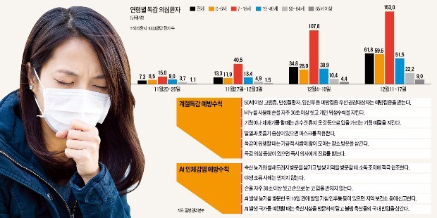 급증하는 독감 환자…지금이라도 예방접종 받아야