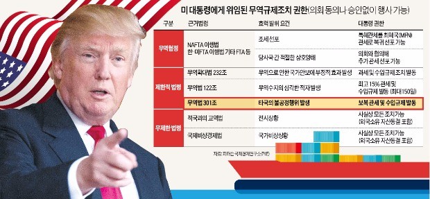 [미·중·러시아 충돌] 초강경 '통상전쟁 사령탑' 세운 카지노 블랙잭"한국, 방어논리라도 있는지"