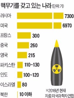 [미·중·러시아 충돌] 미국-러시아 '핵경쟁 망령' 부활하나