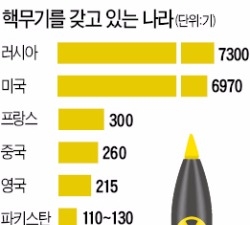 [미·중·러시아 충돌] 미국-러시아 '핵경쟁 망령' 부활하나