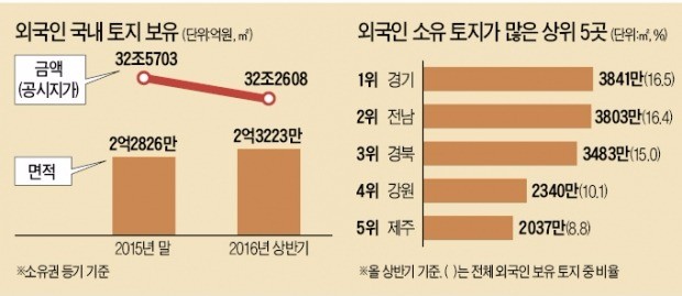 제주 난개발 억제에 땅 투자 '주춤'…한발 빼는 중국인