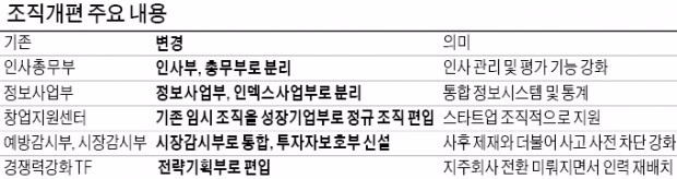 정찬우 거래소 이사장의 '인적 쇄신'…'칼바람' 임원 카지노 룰렛 이어 파격 조직개편