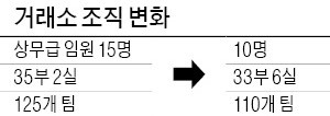 정찬우 거래소 이사장의 '인적 쇄신'…'칼바람' 임원 인사 이어 파격 조직개편