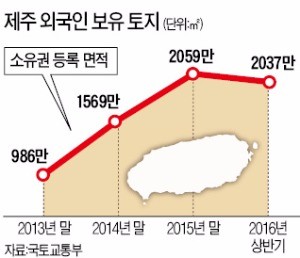 중국인 '토지 쇼핑' 주춤…제주 외국인 땅 첫 감소