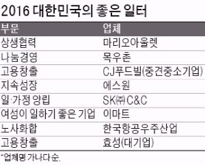 [2016 대한민국의 좋은 일터] 행복 바이러스 전파하는 '좋은 일터'…국가 경쟁력 키운다