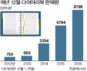 '인생 관리' 다이어리북 잘 나가네!