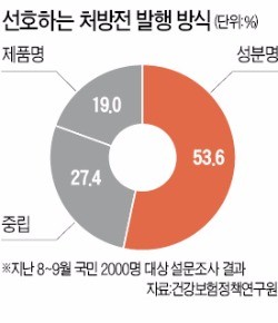 이번엔 '약 선택' 주도권…또 싸우는 의사와 약사