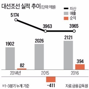 올해 수주목표 달성한 대선조선 비결은…