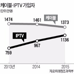 가입자 1000만명 돌파…쑥쑥크는 IPTV