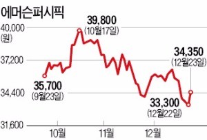 골프장 운영 등 중국 진출 가시화…에머슨퍼시픽 주가 다시 '꿈틀'