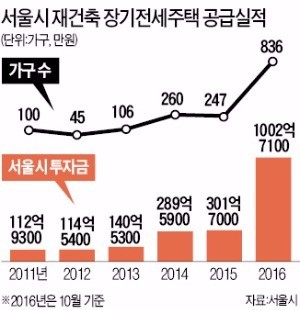 [단독] 서울시 '재건축 임대주택' 정책 대전환