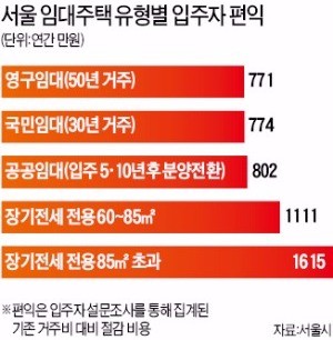 [단독] 서울시 '재건축 임대주택' 정책 대전환