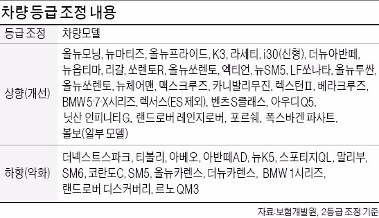 SM5·뉴K5·코란도C, 내년 보험료 오른다