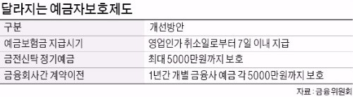 은행 망하면 1주일 내 예금 돌려받는다