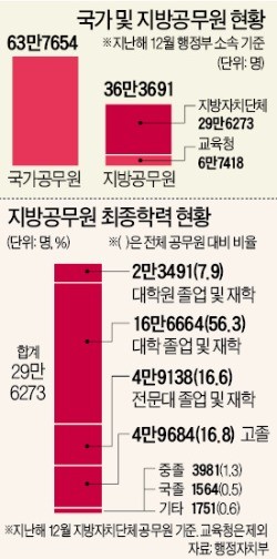 [대한민국 공무원으로 산다는 건] 지자체서 일하니 복지부동에 칼퇴근? "우리도 민원에 시달리고 밥먹듯 야근"