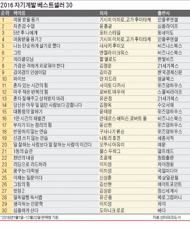 [2016 올해의 자기계발서] 더디지만 꾸준히…당신 삶을 바꾸는 '반복의 힘'