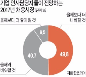 [취업에 강한 신문 한경 JOB] 기업 인사담당자 2명 중 1명 "내년 채용경기 올해보다 나빠질 것"