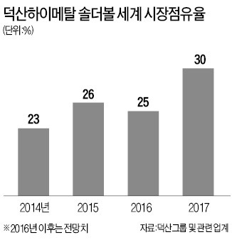 덕산그룹 "2017년 반도체 차세대 신소재 1위 넘본다"