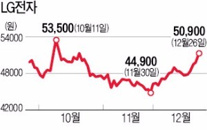 LG전자, 이달 들어 13% 상승…조성진 효과?